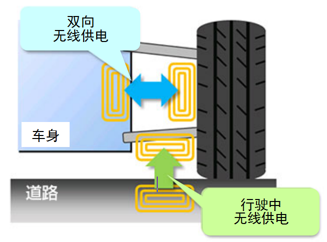 NSK成功研发世界首创的行驶中供电新方式(图2)